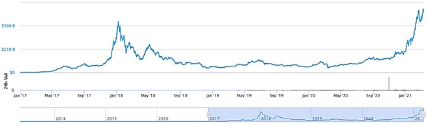 Total Market Capitalization Excluding Bitcoin