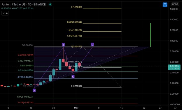 After a 800% Surge, Will FTM (Fantom) Price Reach $1 in 2021? 1