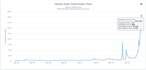 fantom daily transactions chart