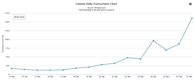 fantom daily transaction chart