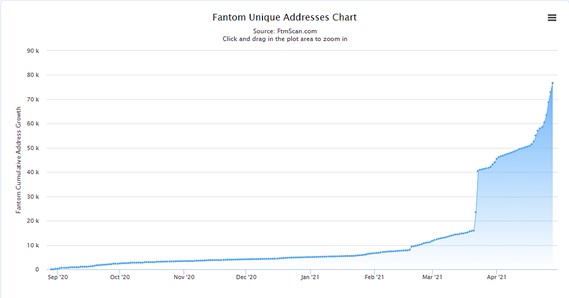 Fantom Unique Addresses Chart